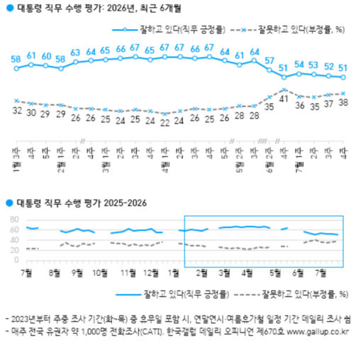 이 대통령 국정 지지도 51%…3주 연속 하락[한국갤럽]
