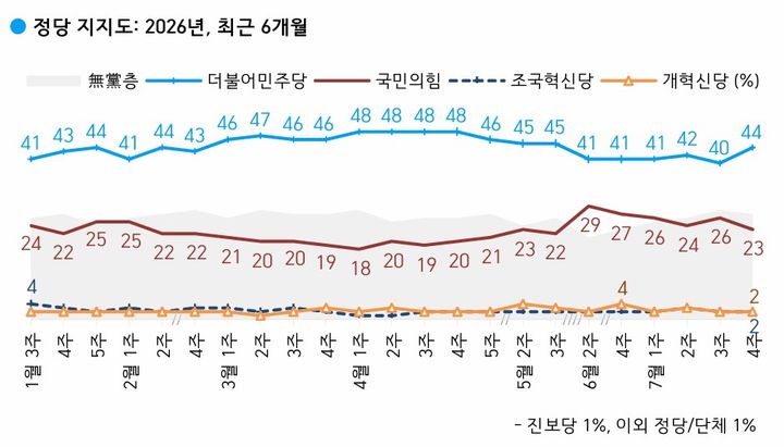 [서울=뉴시스]여론조사 전문회사 한국갤럽은 지난달 21~23일(7월 4주) 전국 만 18세 이상 유권자 1003명을 대상으로 정당 지지도를 조사한 결과 민주당 44%, 국민의힘 23%로 집계됐다고 24일 밝혔다. (사진=한국갤럽 제공) *재판매 및 DB 금지