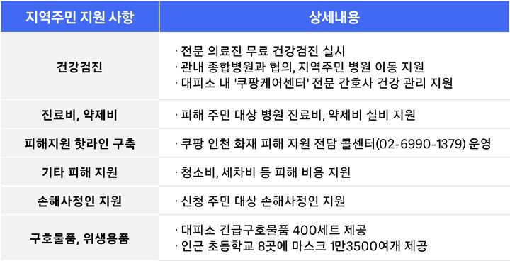 쿠팡풀필먼트서비스(CFS)가 인천 석남동 물류센터 화재로 어려움을 겪고 있는 지역 주민들을 상대로 무상 건강검진을 지원하는 등 종합 피해 지원 대책을 시행한다고 24일 밝혔다. *재판매 및 DB 금지
