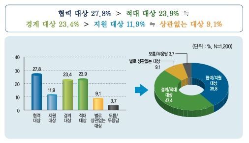 국민 47.4% "북, 경계·적대 대상"…'통일 필요' 64.1%로 역대 최저치 근접