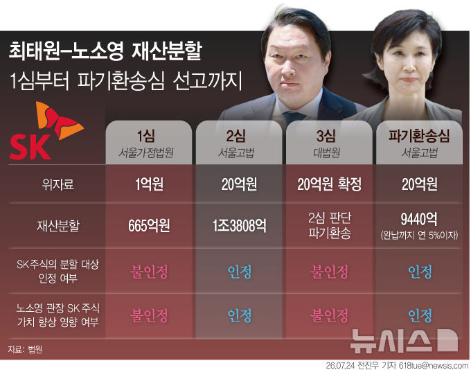 [서울=뉴시스] 최태원 SK그룹 회장이 노소영 아트센터 나비 관장에게 이혼에 따른 재산분할금으로 9440억원을 지급하라는 파기환송심 결론이 나왔다. 2026.07.24 (그래픽=전진우 기자) 618tue@newsis.com