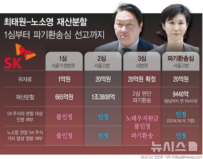  [서울=뉴시스] 24일 최태원 SK그룹 회장이 노소영 아트센터 나비 관장에게 재산분할금 9440억원을 지급하라는 파기환송심 결론이 나왔다. 2017년 이혼 조정 신청 이후 약 9년 만의 결론이다. (그래픽=전진우 기자) 618tue@newsis.com 