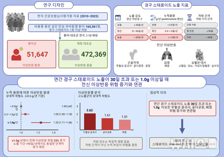 [서울=뉴시스] 비용종성 만성 비부비동염 환자가 먹는 스테로이드의 안전한 사용 기준 연구. (사진= 세브란스병원 제공)
