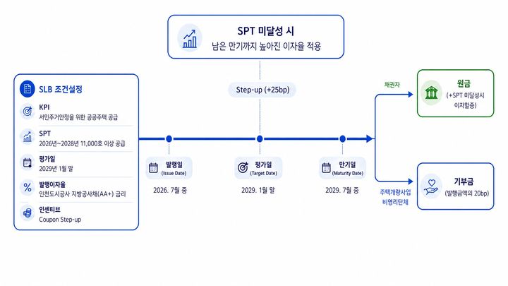 [인천=뉴시스] 인천도시공사(iH) 지속가능연계채권 구조. (사진=인천도시공사 제공) 2026.07.24. photo@newsis.com *재판매 및 DB 금지
