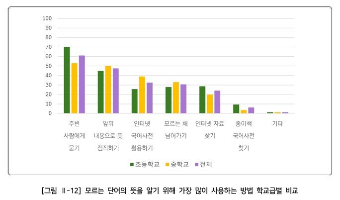 초중생 10명 중 3명 "모르는 단어 나와도 그냥 넘어가"