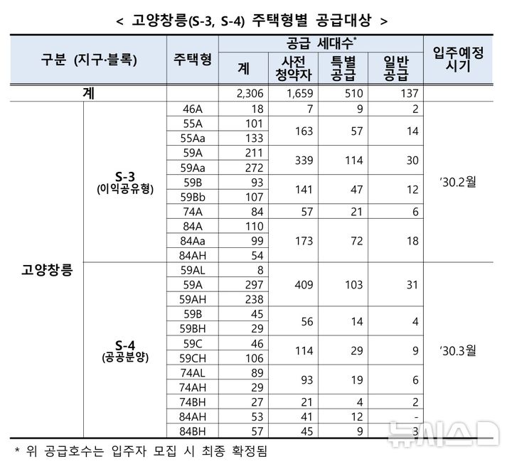 창릉 주택형별 공급대상 표[서울=뉴시스] 