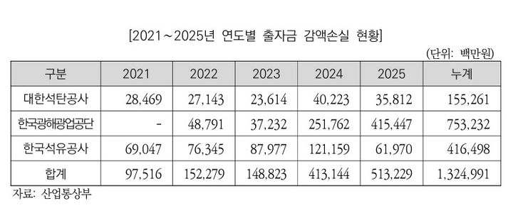 [세종=뉴시스]2021~2025년 연도별 출자금 감액손실 현황 그래픽이다.(사진= 예정처 제공) *재판매 및 DB 금지