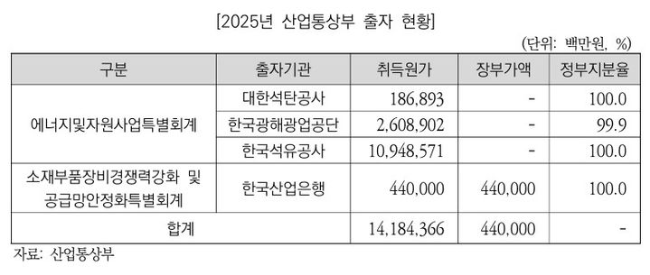 [세종=뉴시스]2025년 산업통상부 출자 현황이다. (사진= 예정처 제공) *재판매 및 DB 금지
