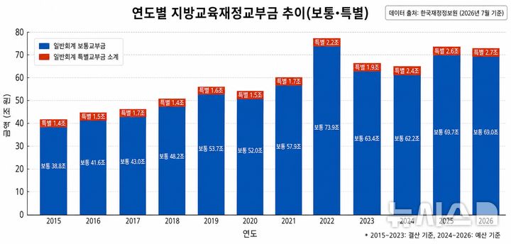 [세종=뉴시스] 임하은 기자 = 최근 12년간 지방교육재정교부금의 추이. (자료 = 한국재정정보원 자료 AI 재가공) rainy71@newsis.com 2026.07.24. 