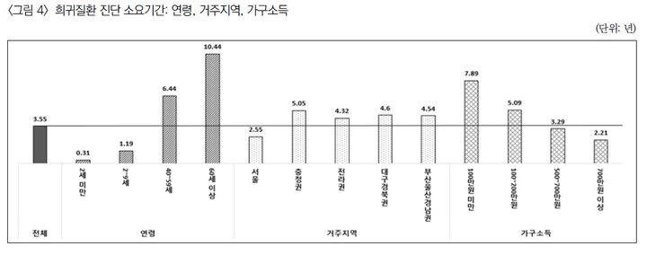 [세종=뉴시스]희귀질환 진단 소요기간. 연령, 거주지역, 가구소득별. (사진=질병관리청 제공) 2026.07.24. photo@newsis.com *재판매 및 DB 금지