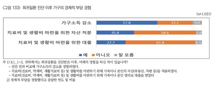[세종=뉴시스]희귀질환 진단 이후 가구의 경제적 부담 경험. (사진=질병관리청 제공) 2026.07.24. photo@newsis.com *재판매 및 DB 금지