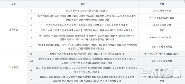 [부산=뉴시스] 세계유산 등재기준 (사진=한국의 갯벌 세계유산 등재 추진단 제공, ⓒ유네스코 한국위원회) 2026.07.24. photo@newsis.com