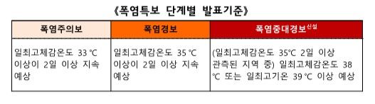 경남도, 양산시·의령군 올해 첫 '폭염중대경보' 발효