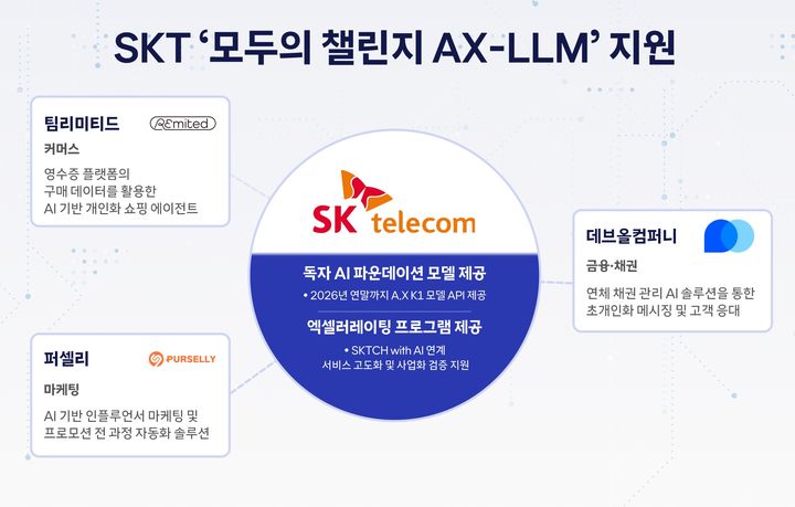 [서울=뉴시스]SK텔레콤이 국내 스타트업의 인공지능(AI) 서비스 개발과 검증을 지원하기 위해 자체 AI 모델 ‘A.X K1’의 응용프로그램인터페이스(API)를 제공한다. (사진=SKT 제공) *재판매 및 DB 금지