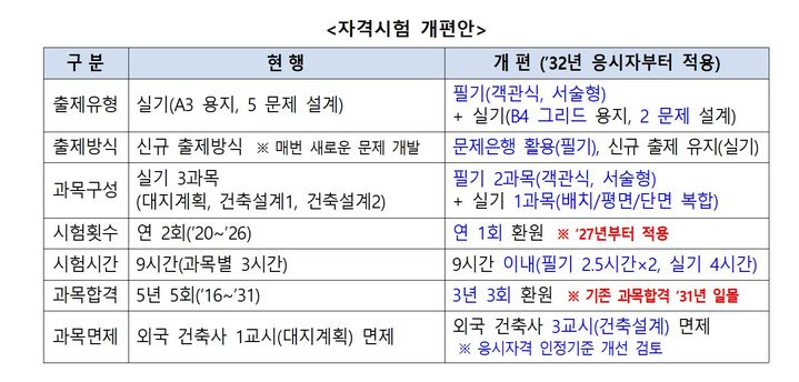 [서울=뉴시스]건축사 자격시험 개편안. (자료=국토부 제공) 2026. 7. 26. *재판매 및 DB 금지