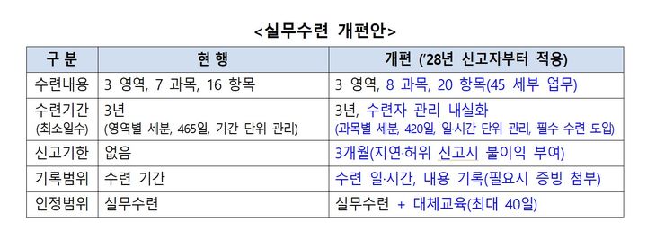 [서울=뉴시스] 실무 수련 개편안. (자료=국토부 제공) 2026. 7. 26. *재판매 및 DB 금지