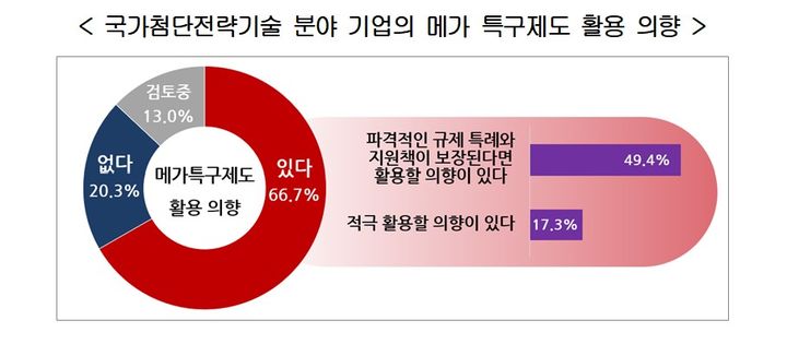 [서울=뉴시스] 한국경영자총협회(경총)가 전국 50인 이상 국가첨단전략기술 분야 기업 468개사를 대상으로 실시한 '메가 특구제도에 대한 기업 의견조사' 결과 (사진=경총 제공) 2026.07.26. photo@newsis.com *재판매 및 DB 금지