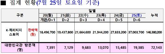 [부산=뉴시스] 제48차 유네스코 세계유산위원회가 열리는 부산 벡스코 내 '대한민국관' 통계 현황 (사진=국가유산진흥원 제공) 2026.07.26. photo@newsis.com *재판매 및 DB 금지