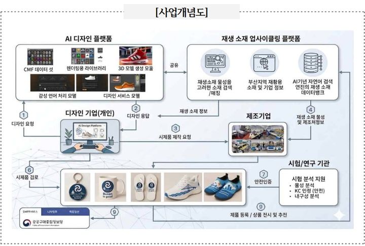 [부산=뉴시스] 부산시와 부산테크노파크는 내달 7일까지 플랫폼 활용 제품개발·시제품 제작 및 플랫폼 고도화 참여 지원기업을 모집한다고 27일 밝혔다. (사진=부산시 제공) 2026.07.27. photo@newsis.com *재판매 및 DB 금지