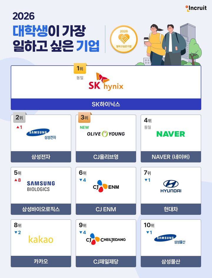 [서울=뉴시스] 인크루트의 '2026 대학생이 일하고 싶은 기업' 조사 결과 (사진=인크루트 제공) 2026.07.27. photo@newsis.com *재판매 및 DB 금지