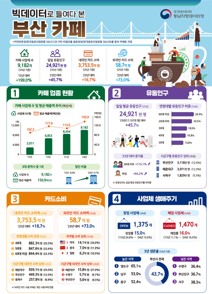 [부산=뉴시스] 빅데이타로 들여다 본 부산 카페. (사진=동남지방데이터청 제공) 2026.07.27. photo@newsis.com *재판매 및 DB 금지