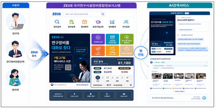 [서울=뉴시스] 연구자가 필요한 연구시설·장비를 보다 쉽고 빠르게 찾아 활용할 수 있는 ‘국가연구시설·장비 종합정보시스템(ZEUS) AI 검색서비스 시범운영이 27일부터 시작된다. (사진=과기정통부 제공) *재판매 및 DB 금지