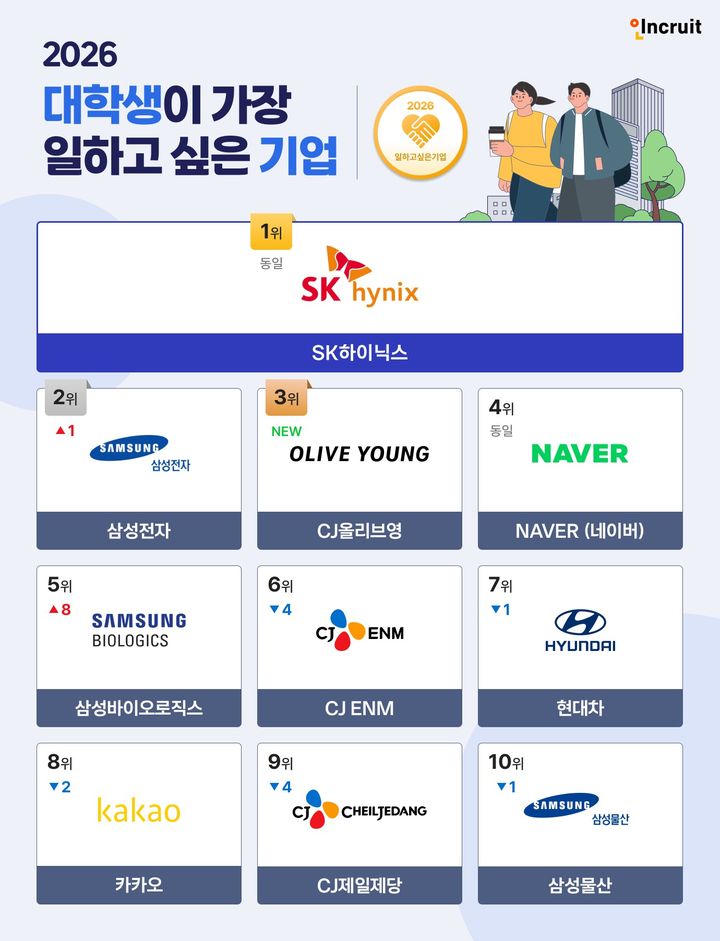 대학생이 꼽은 '꿈의 직장'은 SK하이닉스…2년 연속 취업 선호 1위