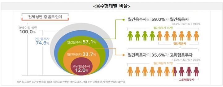 [세종=뉴시스]음주행태별 비율. (사진=질병관리청 제공) 2026.07.27. photo@newsis.com *재판매 및 DB 금지