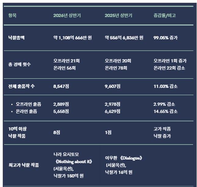 상반기 미술시장 1108억...초고가만 웃고 양극화 심화 - 뉴스 썸네일 이미지