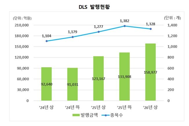 상반기 DLS 발행액 15.9조…전년비 29.1% 증가