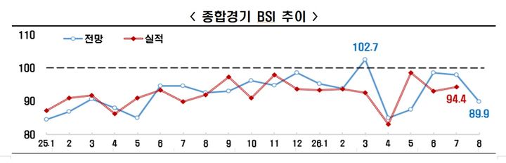 [서울=뉴시스] 한국경제인협회는 매출액 기준 600대 기업을 대상으로 기업경기실사지수(BSI)를 조사한 결과, 8월 BSI 전망치는 89.9를 기록했다고 28일 밝혔다. (자료=한경협 제공). 2026.07.28. *재판매 및 DB 금지