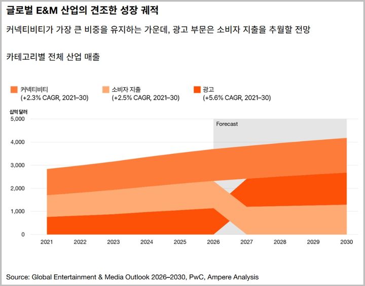 "엔터·미디어 시장, 연 3.4% 성장해 4년 후 6166조…한국 3.0% 그쳐"