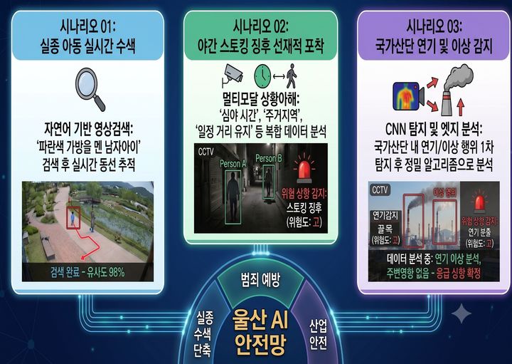 [울산=뉴시스] 울산시는 전국 최초로 300억 파라미터급 대형 시각언어모형(VLM : Vision Language Model)을 결합한 지능형 CCTV 관제체계를 구축한다고 28일 밝혔다. (사진= 울산시 제공) 2026.07.28.photo@newsis.com *재판매 및 DB 금지