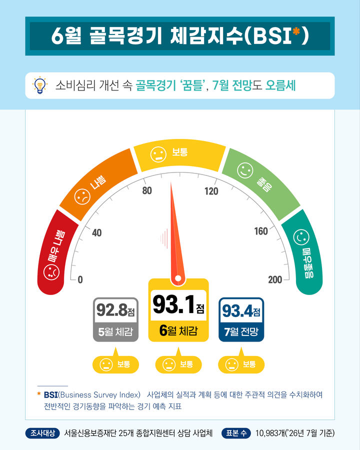 [서울=뉴시스] 서울신용보증재단의 '서울시 구석구석 골목경기 동향' 7월호 인포그래픽. (사진=서울신용보증재단 제공) 2026.07.28. photo@newsis.com *재판매 및 DB 금지