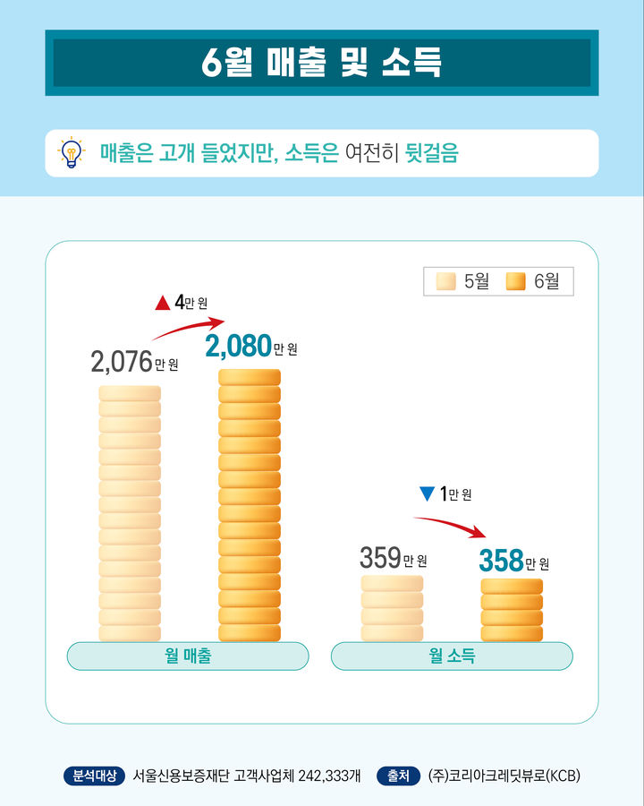 [서울=뉴시스] 서울신용보증재단의 '서울시 구석구석 골목경기 동향' 7월호 인포그래픽. (사진=서울신용보증재단 제공) 2026.07.28. photo@newsis.com *재판매 및 DB 금지