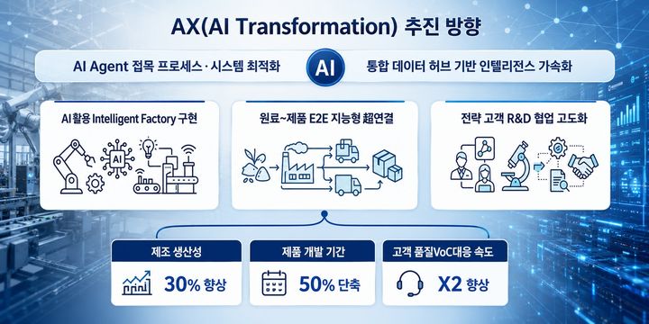 포스코퓨처엠, 전사 AI 전환 추진..."2028년 상반기까지 생산성 30% 향상"