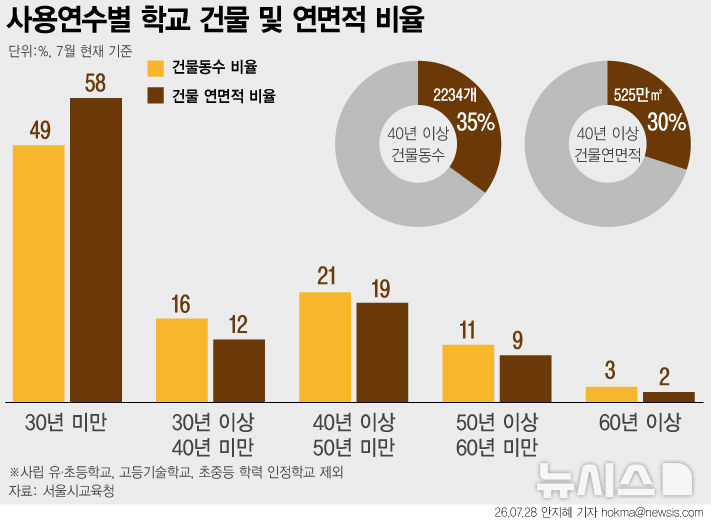 [단독]서울 학교 건물 51% '30년 이상'…3%는 '60년 이상'