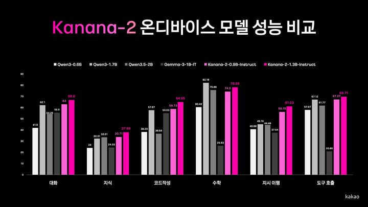 [서울=뉴시스] 카카오는 자체 개발 AI 모델 '카나나' 경량 언어모델(SLM) 4종을 허깅페이스에 오픈소스로 공개했다고 28일 밝혔다. 2026.07.28. (사진=카카오 제공) *재판매 및 DB 금지