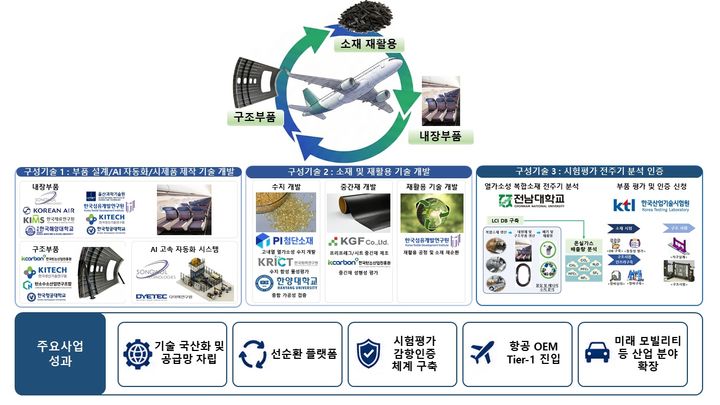 우주항공청은 28~29일 경남 사천 KB인재니움에서 '지속가능 열가소성 항공기 부품 핵심기술개발' 사업 착수회의를 열고 본격적인 연구개발에 들어간다고 밝혔다. (사진=우주항공청 제공) *재판매 및 DB 금지