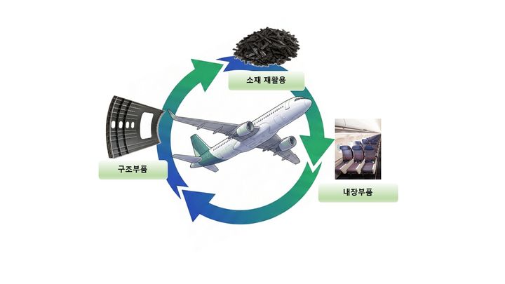 우주항공청은 28~29일 경남 사천 KB인재니움에서 '지속가능 열가소성 항공기 부품 핵심기술개발' 사업 착수회의를 열고 본격적인 연구개발에 들어간다고 밝혔다. (사진=우주항공청 제공) *재판매 및 DB 금지