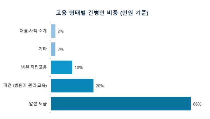 [세종=뉴시스]요양병원 의료·간병 국내 실태조사에 따른 고용 형태별 간병인 비중. (사진=장석용 연세대 보건대학원 교수 제공) 2026.07.28. photo@newsis.com *재판매 및 DB 금지