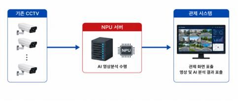 CCTV 관제센터 내 NPU 서버 도입 구조도. (사진=과학기술정보통신부 제공) *재판매 및 DB 금지