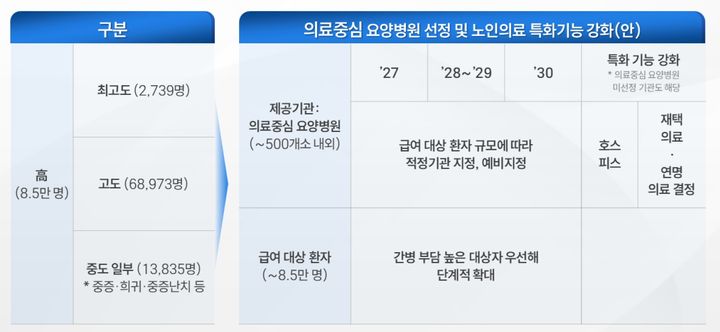 [세종=뉴시스]보건복지부의 간병 급여화 시범사업 연도별 추진계획. (사진=보건복지부 제공) 2026.07.28. photo@newsis.com *재판매 및 DB 금지
