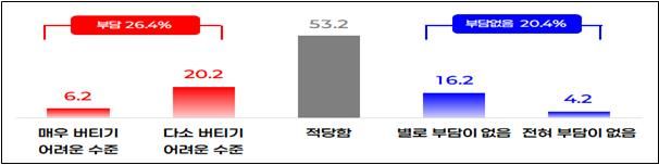 [서울=뉴시스] 현재 채무부담 수준(N=500, 단위 : %) (사진=중소기업중앙회 제공) 2026.7.28. photo@newsis.com *재판매 및 DB 금지