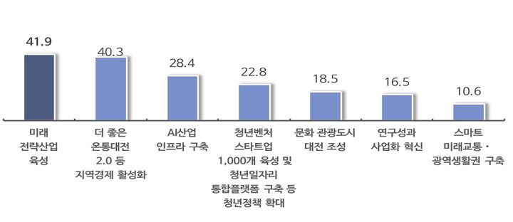 [대전=뉴시스] 중소기업중앙회가 대전지역 기업을 대상으로 실시한 경영환경 의견조사에서 나온 민선9기 대전시장의 주요 공약 중 중요하다고 생각하는 공약순위. (사진=중기중앙회 대전세종본부 제공) 2026.07.28. photo@newsis.com *재판매 및 DB 금지