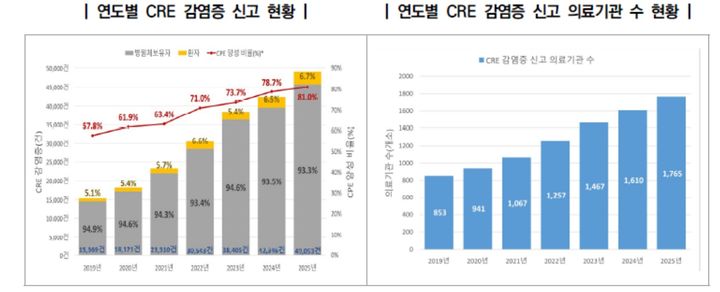[서울=뉴시스] 연도별 CRE 감염증 신고 현황 및 신고 의료기관 수 추이 (사진=질병관리청 자료 발췌) 2026.07.28. photo@newsis.com *재판매 및 DB 금지