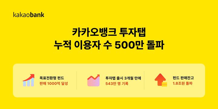카카오뱅크, 투자탭 누적 이용자 500만 돌파