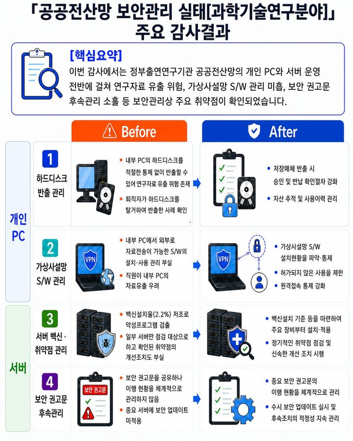 [서울=뉴시스]감사원이 제공한 인포그래픽. *재판매 및 DB 금지