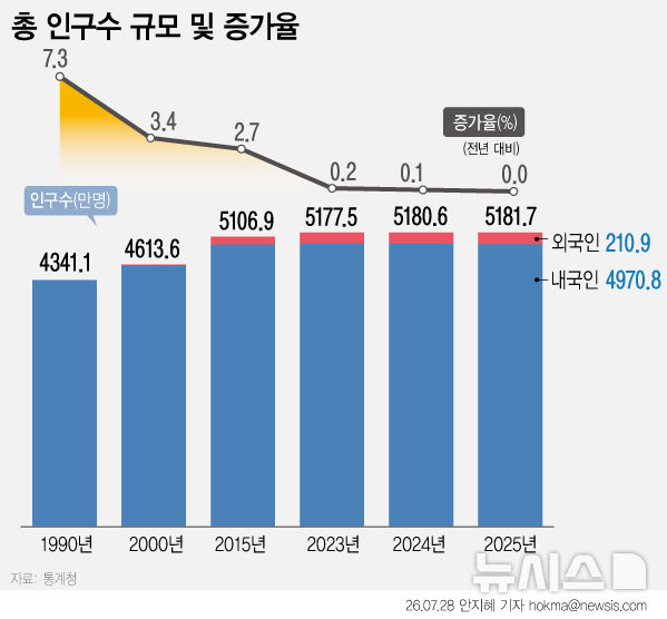 韓 인구 11년째 5100만명대…내국인 줄고 외국인 늘었다