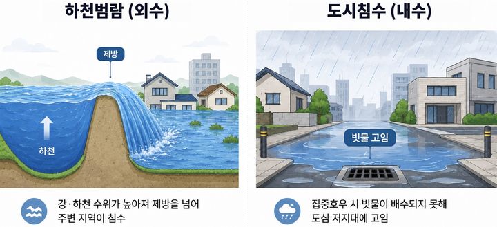 [수원=뉴시스] 하천범람과 도시침수 개념도. (사진=경기연구원 제공) 2026.07.28. photo@newsis.com *재판매 및 DB 금지